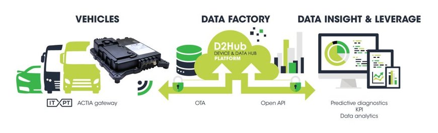 Telemetry: The Power Of Data For The Reliability Of Electrical Buses